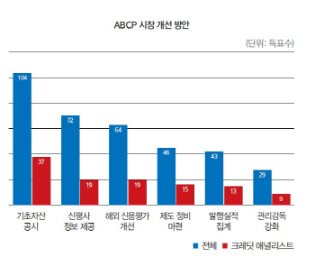 [28th SRE][Cover]③시장참여자 “ABCP 정보 확대” 한 목소리