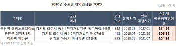 청약광풍 분 단지 3대 조건 ‘낮은 분양가·역세권·넓은 청약기회’