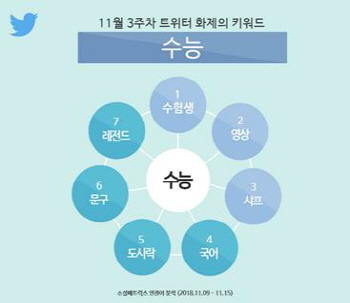 “고3 수험생 여러분 모두 수고하셨습니다”..트위터에서 화제