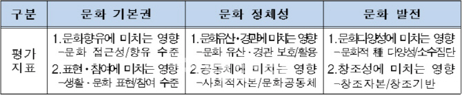 정부, 도시재생 뉴딜사업지 문화영향평가 실시.."콘텐츠 발굴"