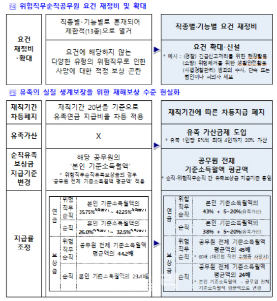 해상훈련중 순직한 해경 공무원, 위험직무순직 첫 인정