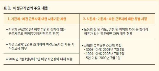 KDI "비정규직 규제, 고용 규모 줄이고 용역·도급 늘려"