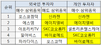 코스닥시장서 外人이 판 바이오株 개인이 쓸어담았다