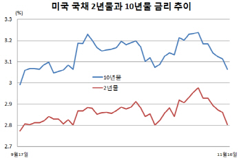 심상찮은 경기 둔화…美·中·日·韓 장기금리 일제히 하락세(종합)