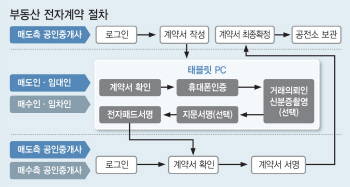 도입 2년 반 됐는데 이용률은 0.5%..외면받는 '부동산 전자계약'