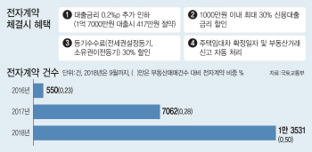 “전자계약을 왜 해요” 손사래치는 중개업소…“당근책 필요”