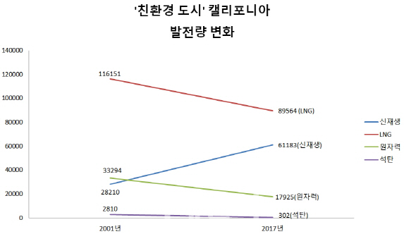 “원전 반토막 캘리포니아, 비결은 신재생 쿼터제”