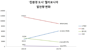 “원전 반토막 캘리포니아, 비결은 신재생 쿼터제”