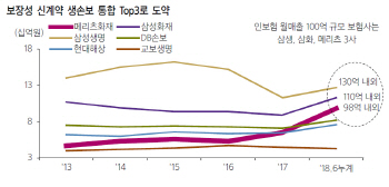 메리츠화재, 본격 리레이팅 국면 진입…목표가↑-삼성