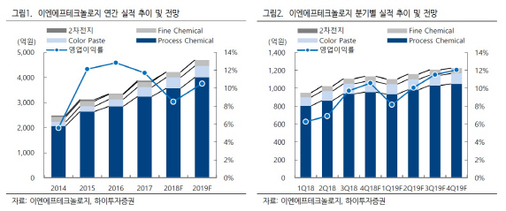 이엔에프테크놀로지, 4분기 점진적인 실적개선 기대-하이