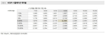 대외불확실성에 실적 기대치 하회.."코스피, 싸지 않다"
