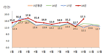 주택시장 위축에 매매 대신 전세로...전·월세 거래량 전년比 43.2% 증가