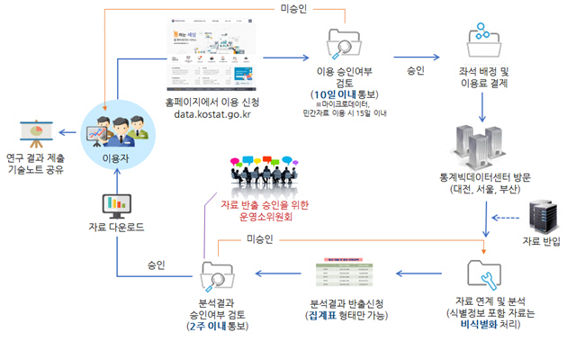 통계청, 서울·대전·부산에 통계빅데이터센터 열어