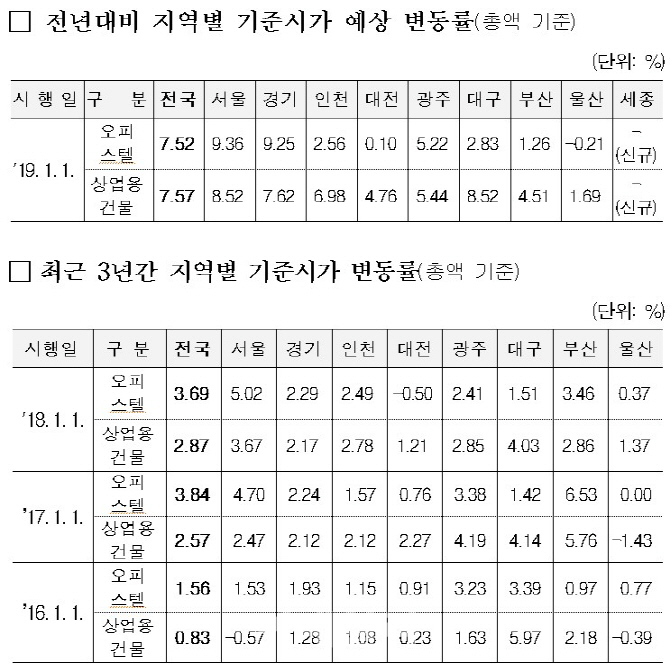 내년 오피스텔·상가 기준시가 7% 오를 듯.. 부동산값 상승 반영