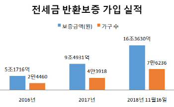 '깡통전세' 우려에 전세금 반환보증 7.6만건 가입…전년比 2배↑