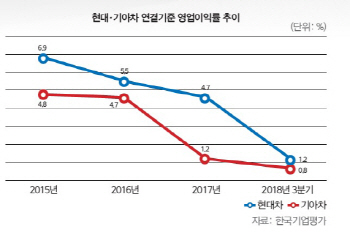 힘 못쓰는 현대차…`부정적` 전망에 10만원대 아래로