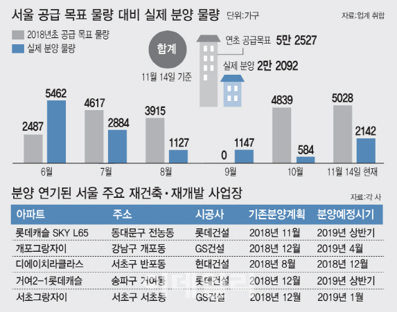 "일단 미루자"… 분양가 규제에 서울 재건축 분양 줄줄이 연기