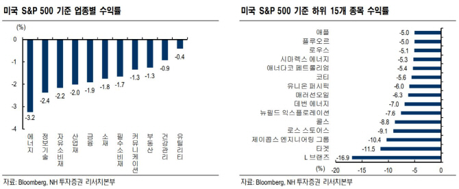 美 기업실적 하향 조정중..변동성 장세 지속 전망