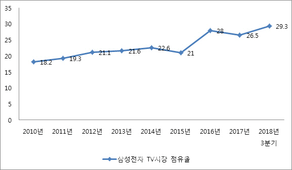 삼성 TV, 13년 연속 `세계 1위`·`점유율 30%` 눈앞…`QD OLED` 모멘텀 될까