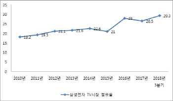 삼성 TV, 13년 연속 `세계 1위`·`점유율 30%` 눈앞…`QD OLED` 모멘텀 될까