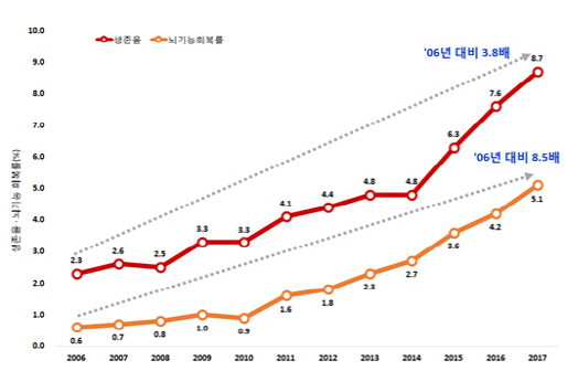 급성심장정지 환자 생존율 높아져…2006년 대비 4배