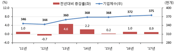 온라인 쇼핑에 지난해 운수업 성장세…경영부담은 가중