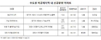 수도권 비규제지역 주택시장 ‘후끈’