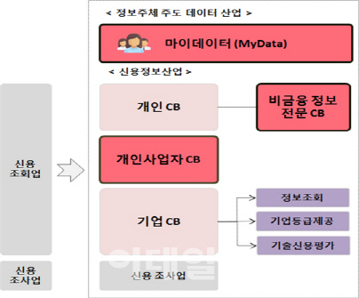 내년부터 쇼핑·통신정보 등 비금융정보로 신용평가