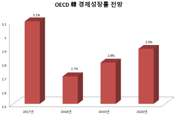 OECD “韓 성장률, 3.1→2.7→2.8→2.9%”