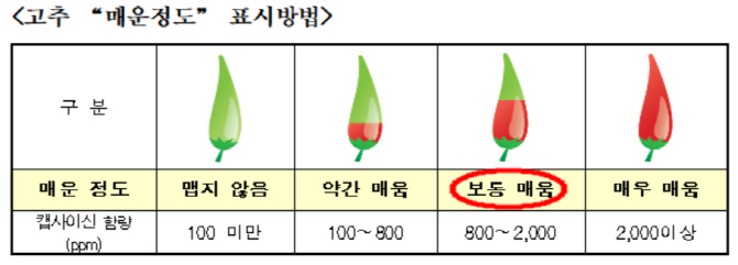 고추 매운맛 내년부터 4단계로 표시된다