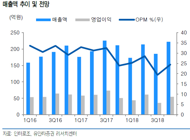 인터로조, 3Q 저점으로 실적 재성장 기대-유안타