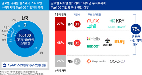 국내 디지털 헬스케어 스타트업 활성화 위한 디지털헬스케어 보고서 발표