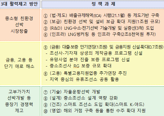 중소조선 '발주 물꼬' 터준다…LNG140척 확대·1.7조 금융지원