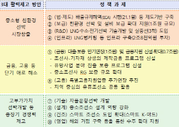 중소조선 '발주 물꼬' 터준다…LNG140척 확대·1.7조 금융지원