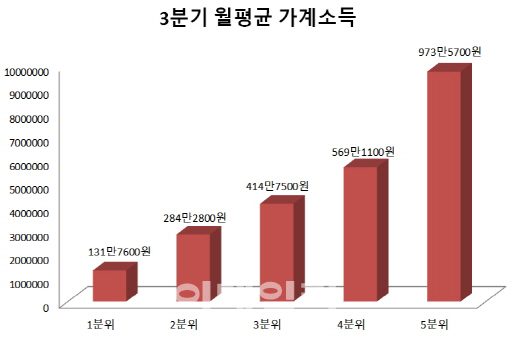 월소득 132만원 Vs 974만원..소득 양극화, 역대 최대