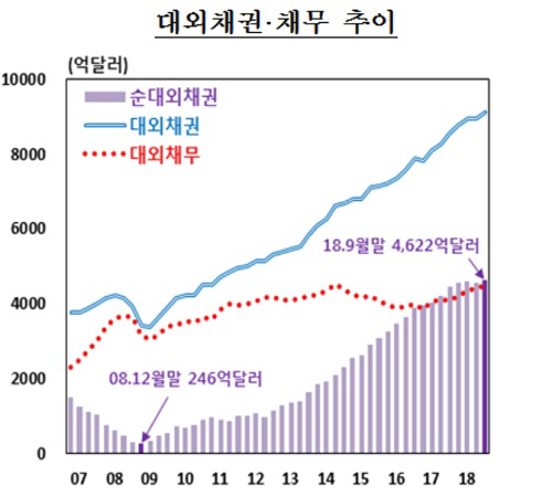 韓 대외순채권 4567억달러…해외서 받을 돈 '역대 최대'