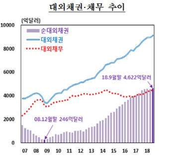 韓 대외순채권 4567억달러…해외서 받을 돈 '역대 최대'