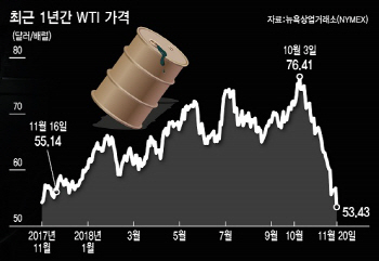 세계 경기 '비관론' 커졌다…유가 폭락發 시장 공포감(종합2보)