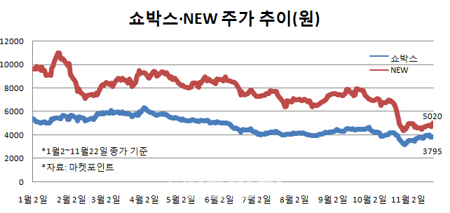 추운 가을 보낸 쇼박스·NEW, 연말 성수기 희비 갈리나