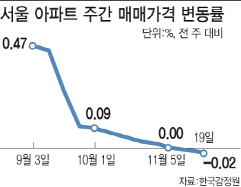 서울 집값, 2주째 떨어지고 낙폭 확대..대전·대구·인천은 강세