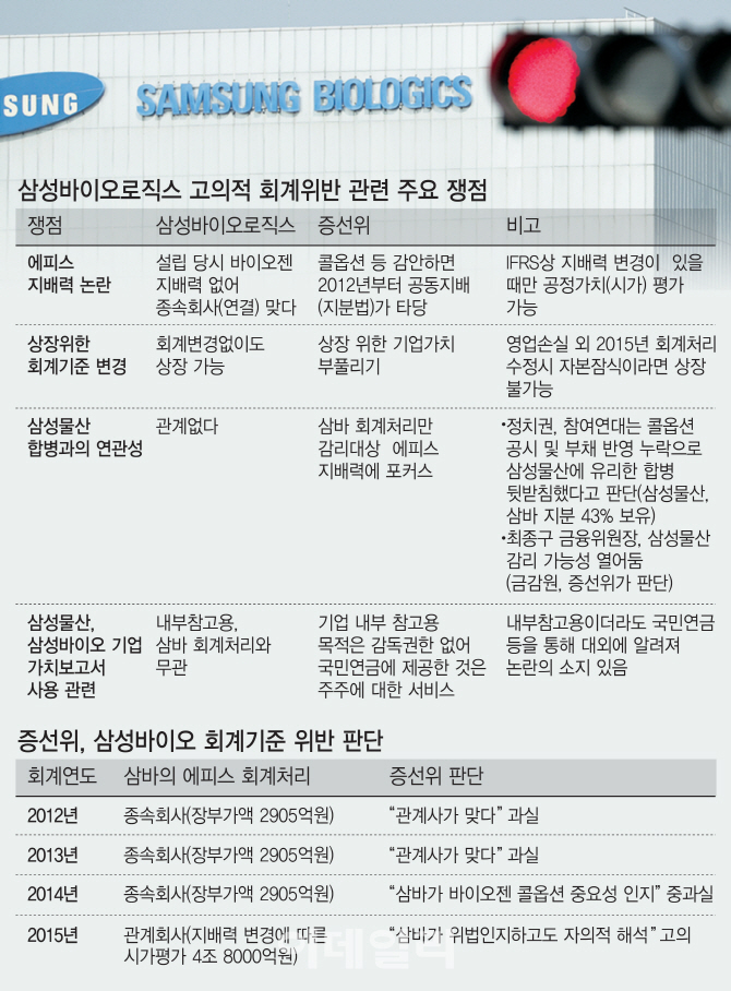 삼성바이오로직스 `분식`을 둘러싼 논란 3가지