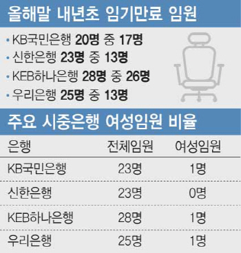 인사태풍 앞둔 은행권‥3대 인사키워드는?