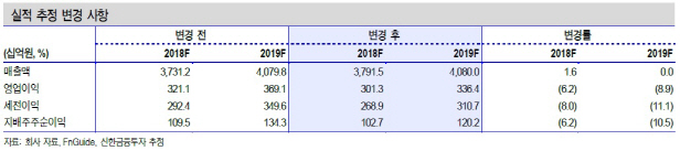 AK홀딩스, 밸류에이션 매력 높아…목표가↑-신한