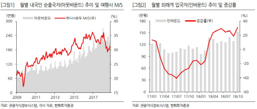“9월 출입국자 저점 확인…레저·엔터株 점진적 회복세 기대”