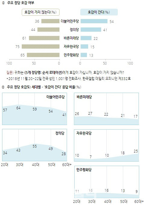 정당 호감도, 민주 54%·정의 41%·바른미래 22%·한국당 15%