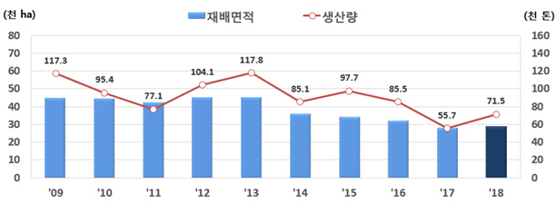 고추 생산 증가에 건고추 가격 하락세