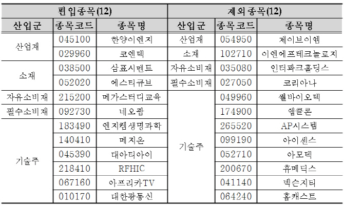 코스닥150·Krx300 구성종목 변경…다음달 14일부터 적용