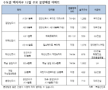 검단·위례·다산 등 내달 수도권 택지지구 1만여 가구 분양