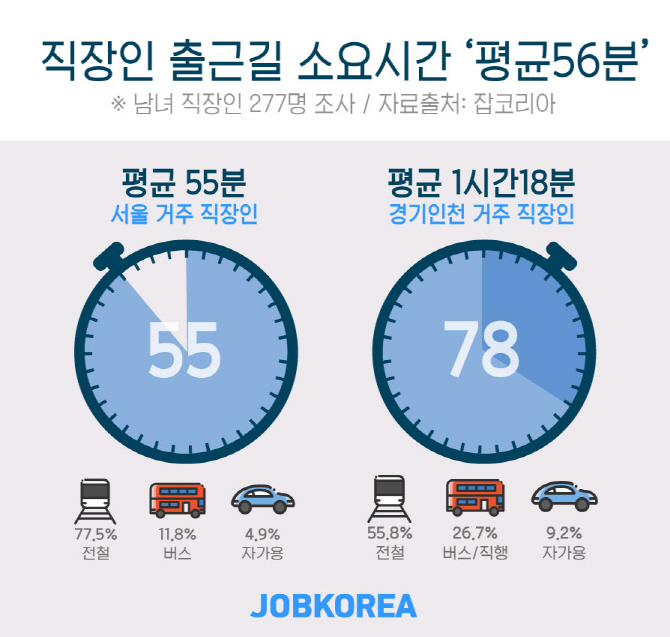 "직장인 출근길 소요시간, 평균 '56분'"