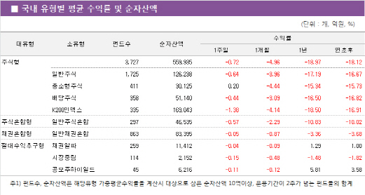美FAANG 쇼크에 국내주식형펀드, '부진'..헬스케어펀드↑